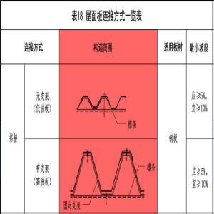 金属屋面的4种连接方式